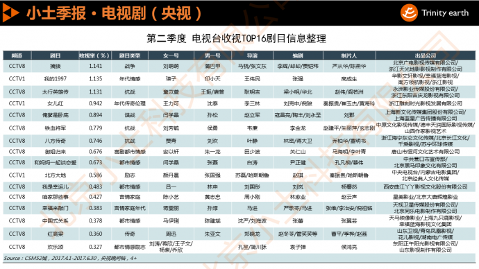 小土科技季报:第二季度央卫视收视排名及电视剧收视排行
