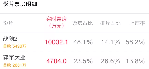 《战狼2》超越《美人鱼》,顺利登顶国内票房第一