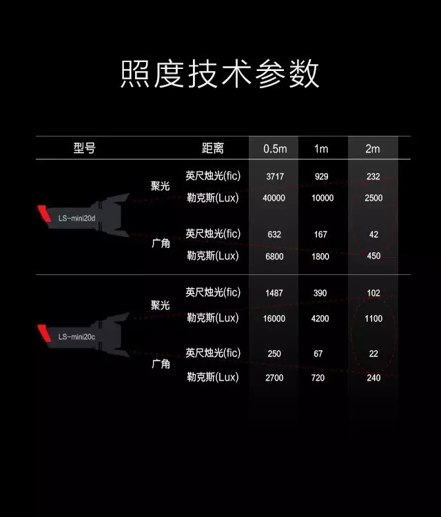 终于等到你!LS-mini20影视灯!