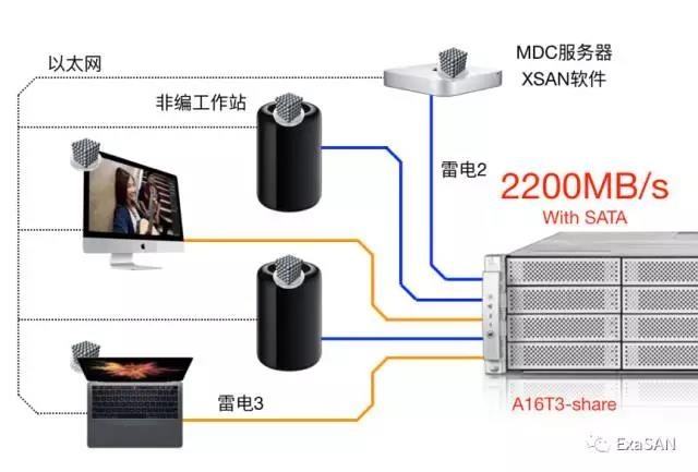 无与伦比的雷电3共享4K非编网 - A16T3-Share Thunderbolt