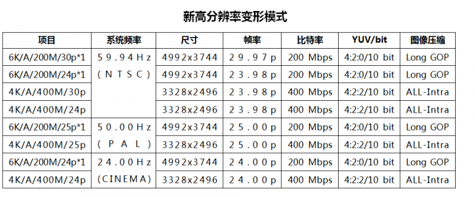 松下公布GH5相机Ver.2.0版升级固件,卓越性能再升级