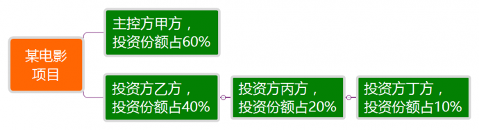 影视投资如何防止遇到假的上家