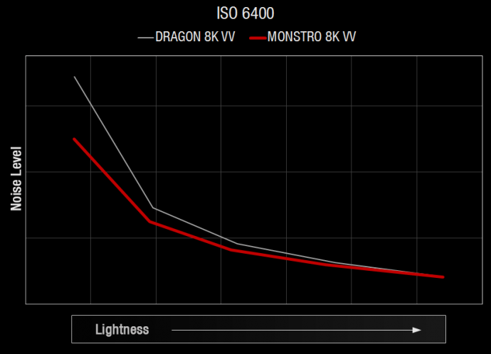 RED发布最新全画幅感光器 MONSTRO 8K VV
