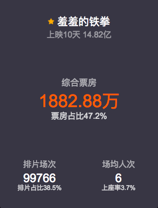 2017国庆档创下历史最高票房纪录,《羞羞的铁拳》一枝独秀称霸全场