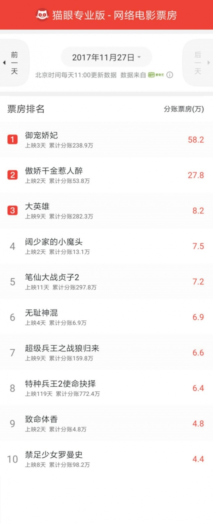 榜单|11月27日爱奇艺网络大电影票房榜!