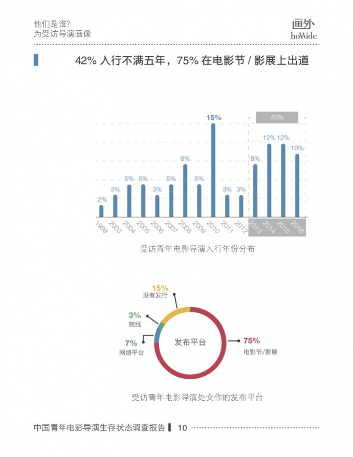 2017中国青年电影导演生存状态调查报告,他们和你想的不一样!