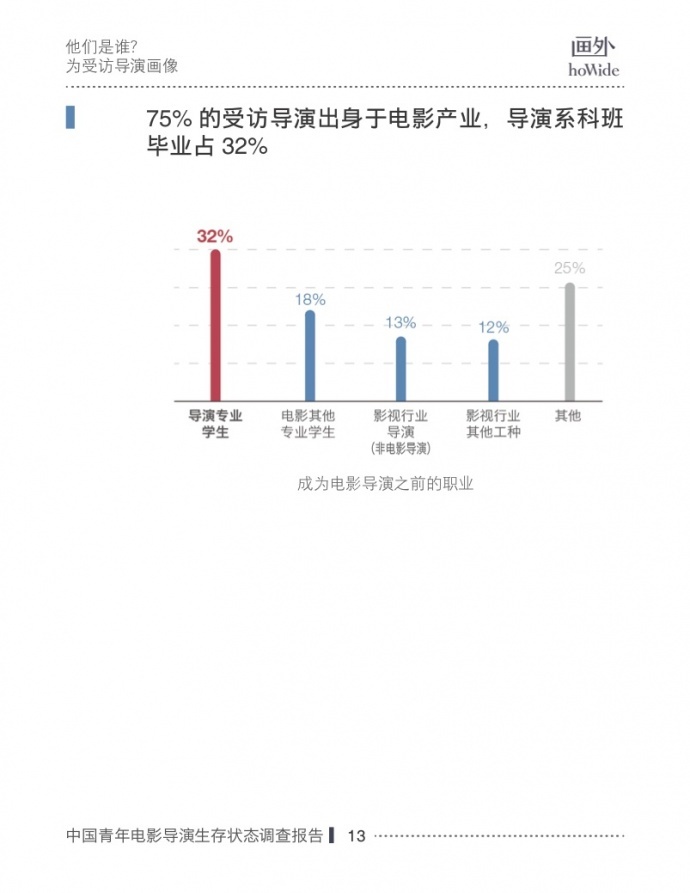 2017中国青年电影导演生存状态调查报告,他们和你想的不一样!