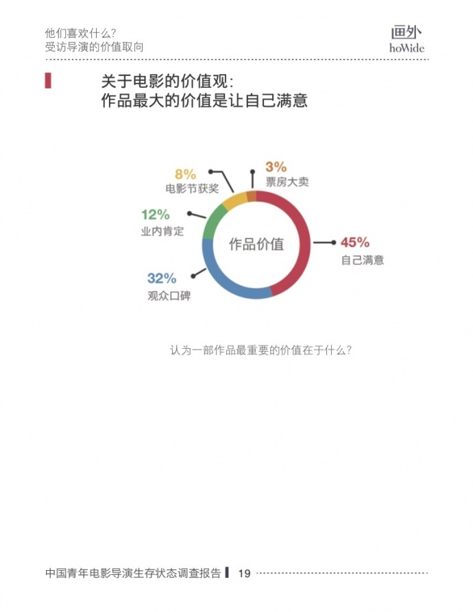 2017中国青年电影导演生存状态调查报告,他们和你想的不一样!