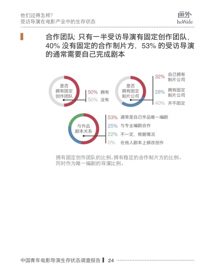 2017中国青年电影导演生存状态调查报告,他们和你想的不一样!