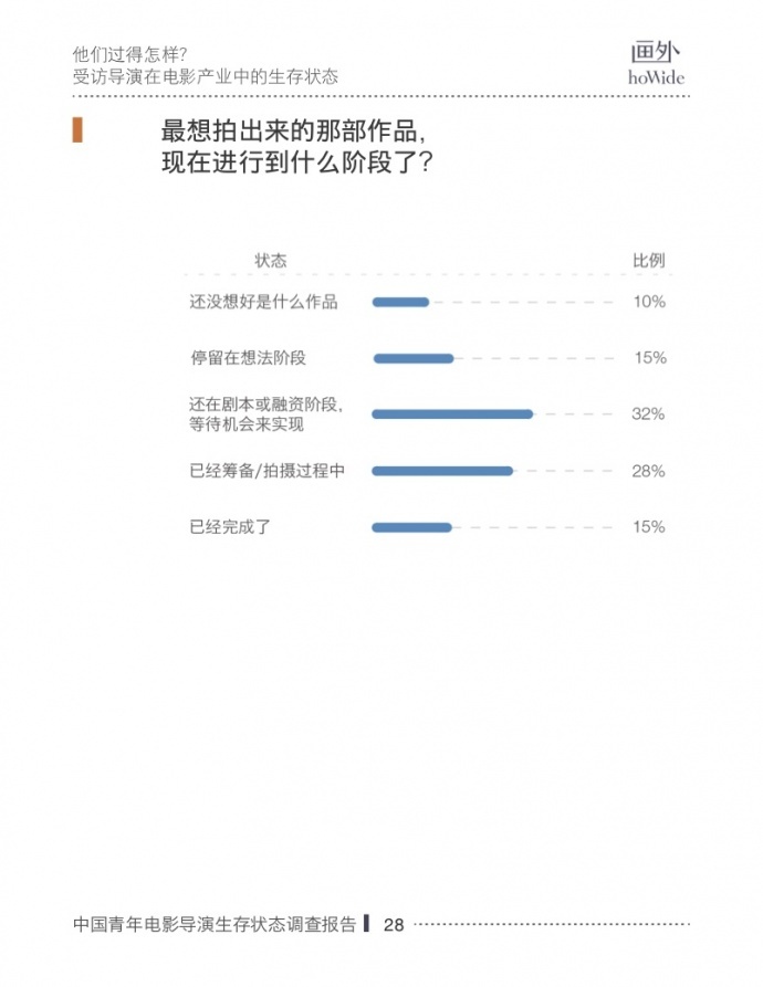 2017中国青年电影导演生存状态调查报告,他们和你想的不一样!