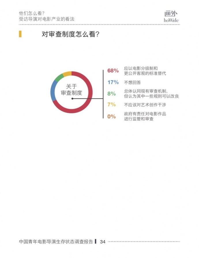 2017中国青年电影导演生存状态调查报告,他们和你想的不一样!