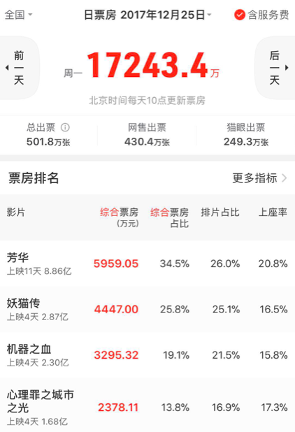 把这些删减片段加上,《芳华》的票房还能再多几亿