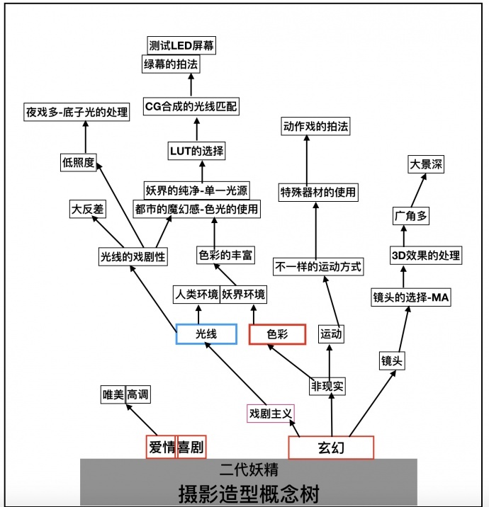 戏越来越大,制作越来越复杂,摄影面对的问题不会变! | DP访谈49期