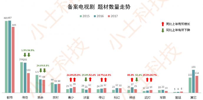 小土科技2017电视剧年报,最纯的“干货”解读