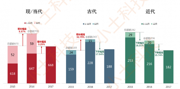 小土科技2017电视剧年报,最纯的“干货”解读