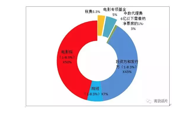 10部电影8部赔,电影不是那么容易赚钱的