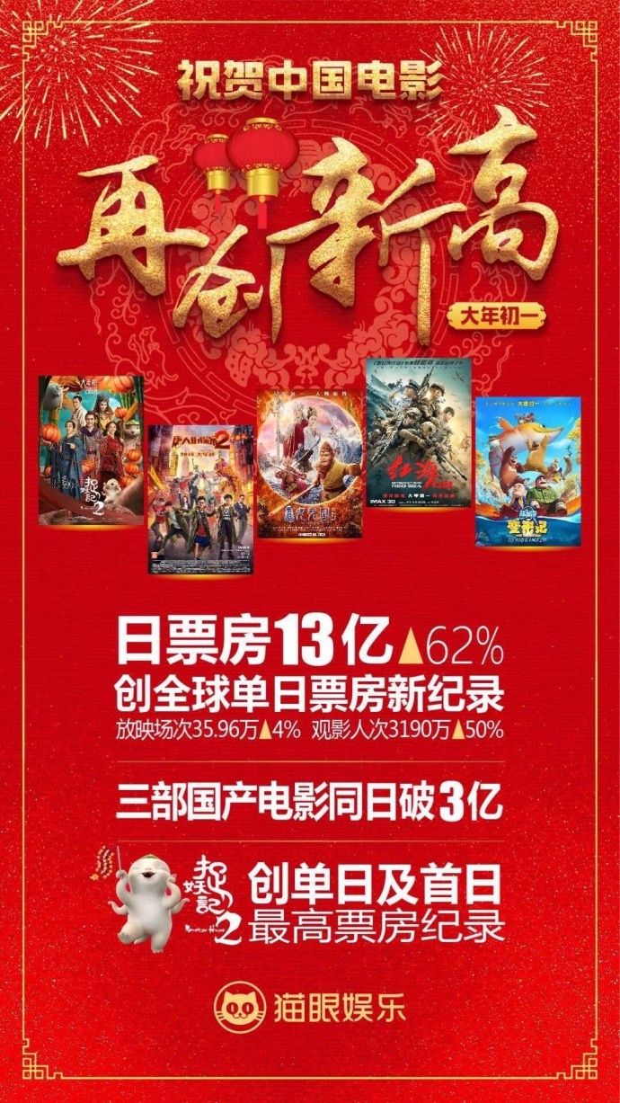 最强春节档!单日13亿票房,创下世界单日电影票房新纪录!