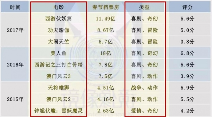 7天破60亿,中国电影春节档的这5年到底发生了什么
