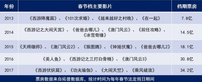 7天破60亿,中国电影春节档的这5年到底发生了什么