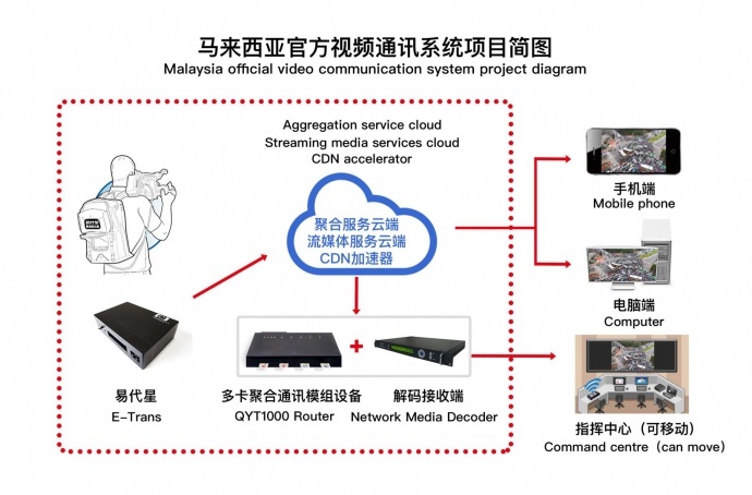 4g无线视频传输方案(4G背包多卡聚合图传)