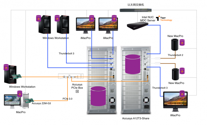 可以组合的雷电3共享非编存储系统